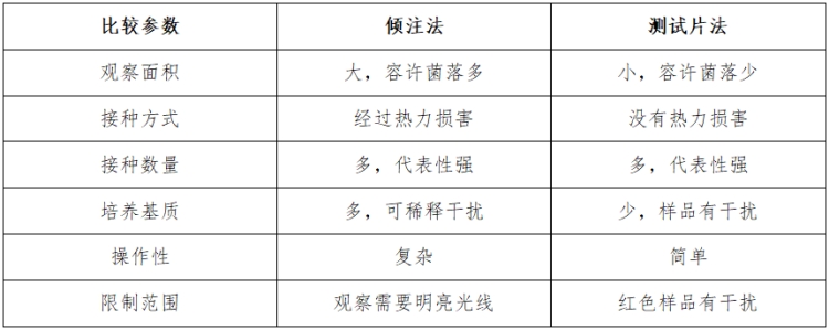 菌落总数的测试片法对比