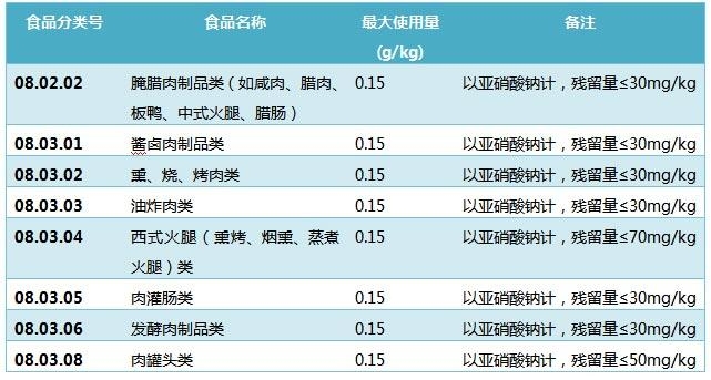 我国对亚硝酸盐在食品中的使用限量