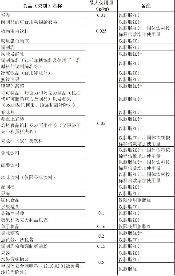 各类食品中胭脂红的最大使用限量