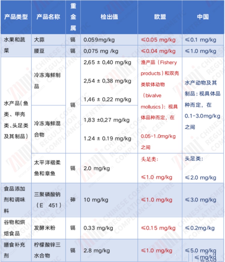 中欧重金属标准对比