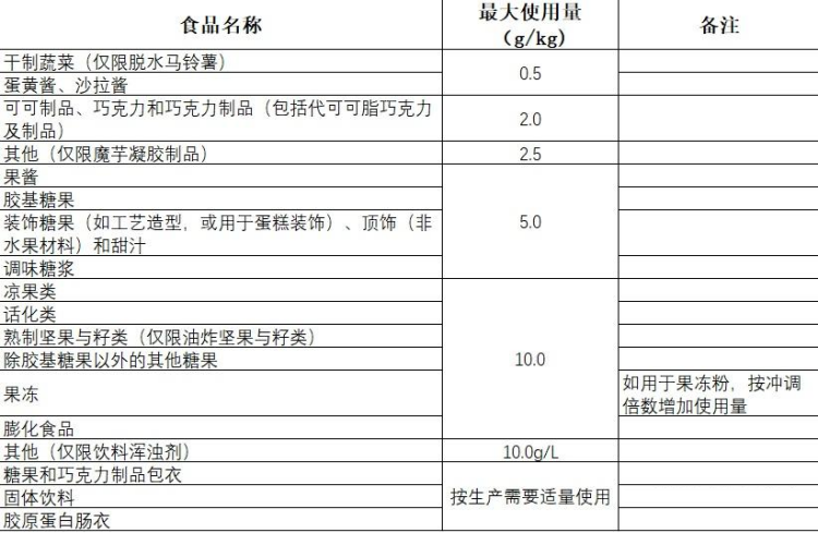 我国各类食品中二氧化钛的最大使用限量