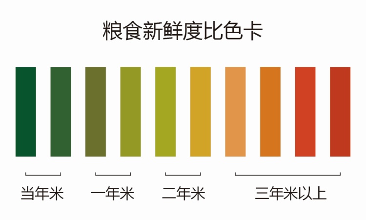 观察到的颜色变化来进行结果判断