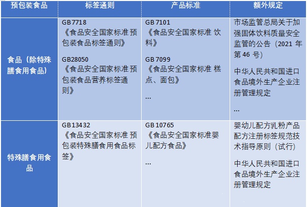 食品标签的要求由多部法规标准进行规定