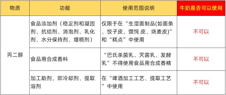 丙二醇的最大使用量分别为1.5克/千克和3.0克/千克。然而，丙二醇不得在纯牛奶中使用。